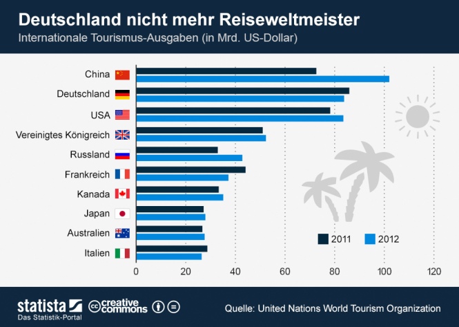 http://de.statista.com/infografik/1470/internationale-tourismus-ausgaben/